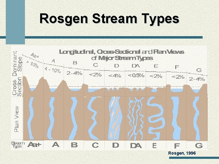 Rosgen Stream Types Rosgen, 1996 