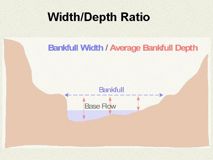 Width/Depth Ratio 