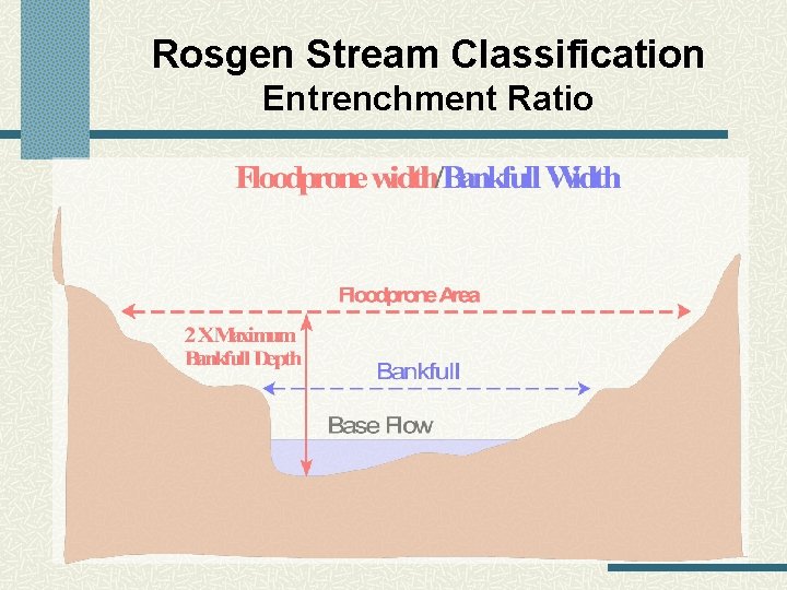 Rosgen Stream Classification Entrenchment Ratio 