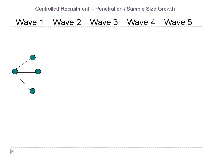 Controlled Recruitment = Penetration / Sample Size Growth Wave 1 Wave 2 Wave 3
