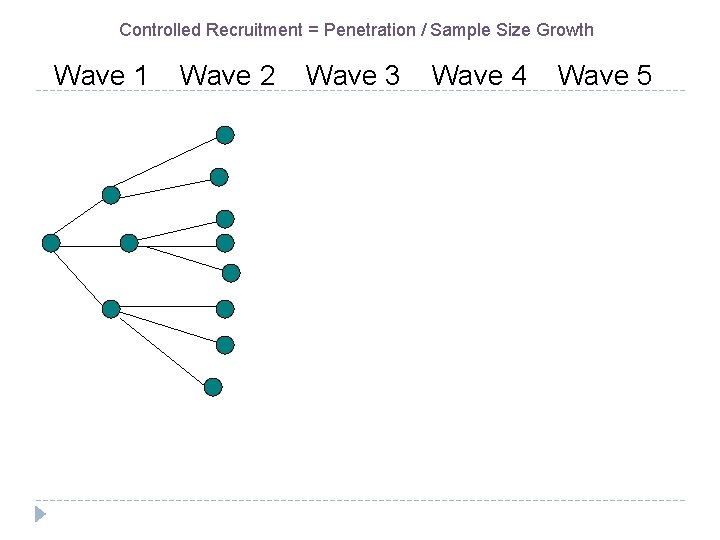 Controlled Recruitment = Penetration / Sample Size Growth Wave 1 Wave 2 Wave 3