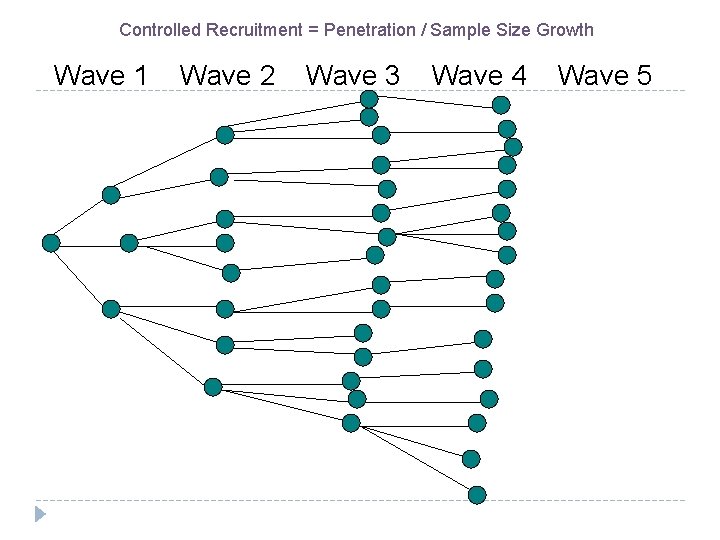 Controlled Recruitment = Penetration / Sample Size Growth Wave 1 Wave 2 Wave 3
