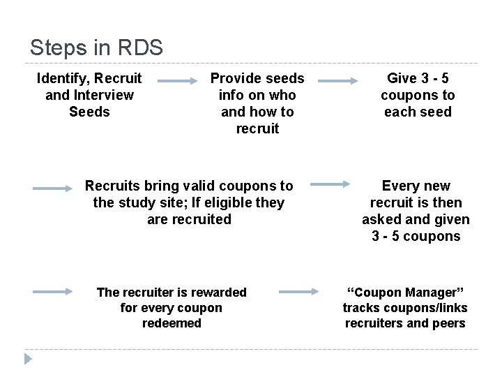 Steps in RDS Identify, Recruit and Interview Seeds Provide seeds info on who and