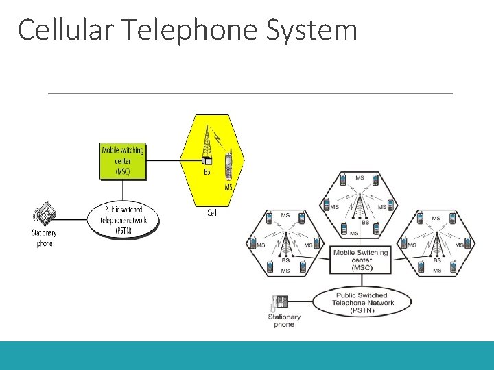 Cellular Telephone System 