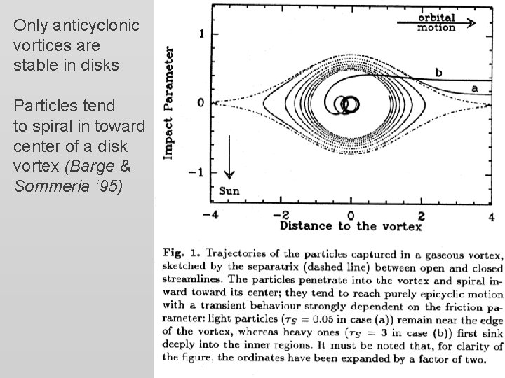 Only anticyclonic vortices are stable in disks Particles tend to spiral in toward center