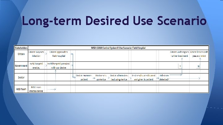 Long-term Desired Use Scenario 