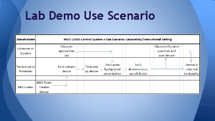 Lab Demo Use Scenario 