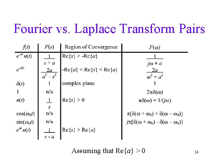 Fourier vs. Laplace Transform Pairs Assuming that Re{a} > 0 14 