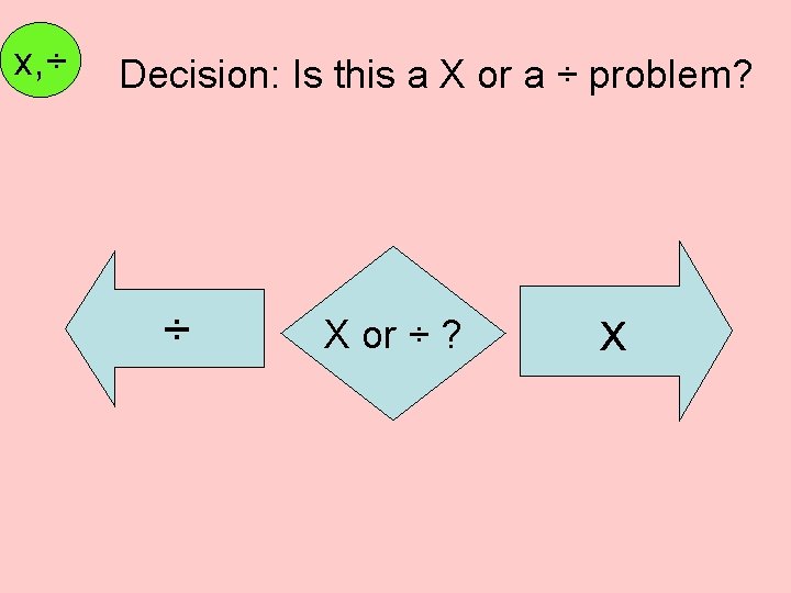 x, ÷ Decision: Is this a X or a ÷ problem? ÷ X or