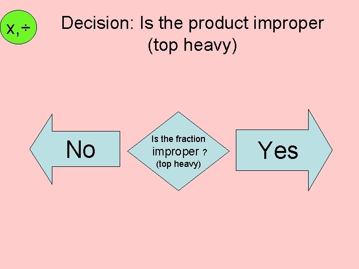x, ÷ Decision: Is the product improper (top heavy) No Is the fraction improper