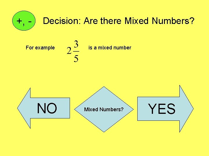+, - Decision: Are there Mixed Numbers? For example NO is a mixed number