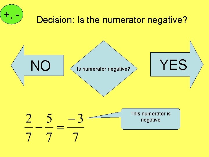 +, - Decision: Is the numerator negative? NO Is numerator negative? YES This numerator