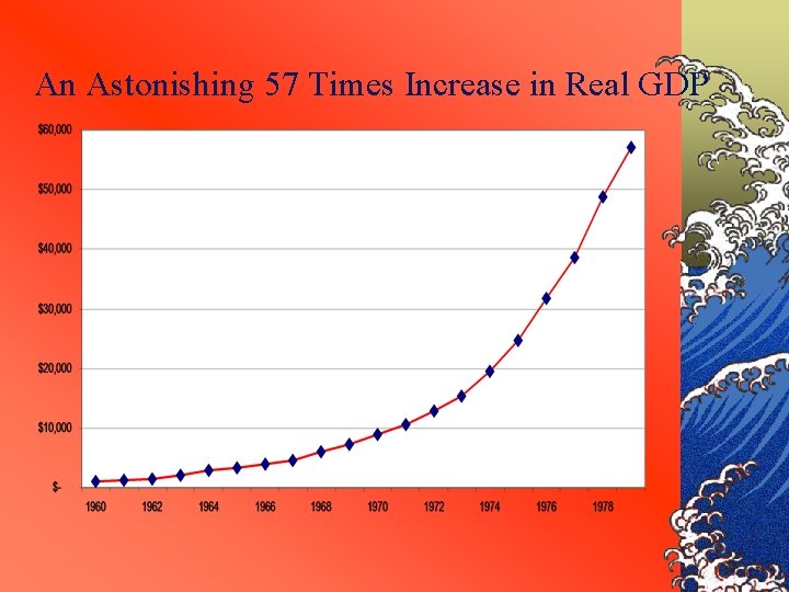 An Astonishing 57 Times Increase in Real GDP 