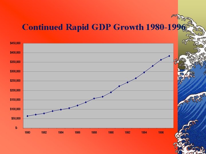 Continued Rapid GDP Growth 1980 -1996 