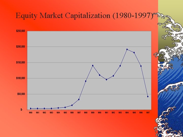 Equity Market Capitalization (1980 -1997) 