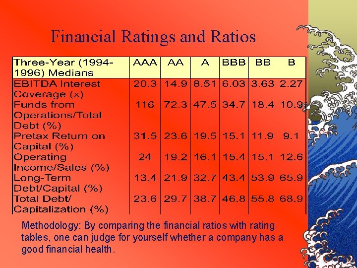 Financial Ratings and Ratios Methodology: By comparing the financial ratios with rating tables, one