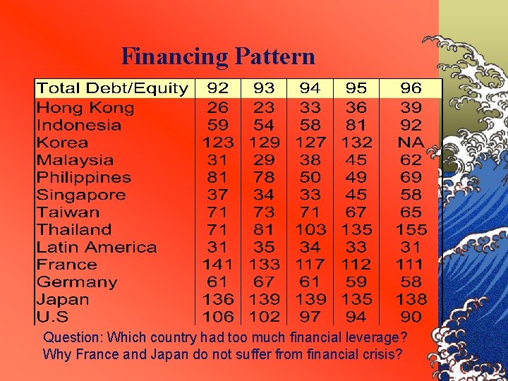 Financing Pattern Question: Which country had too much financial leverage? Why France and Japan