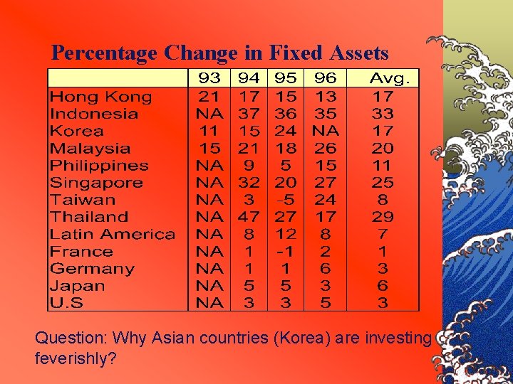 Percentage Change in Fixed Assets Question: Why Asian countries (Korea) are investing feverishly? 