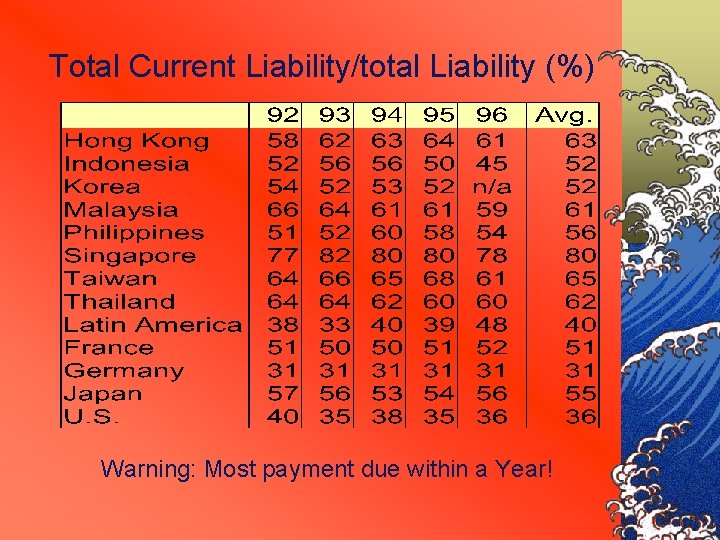 Total Current Liability/total Liability (%) Warning: Most payment due within a Year! 