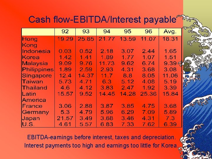 Cash flow-EBITDA/Interest payable EBITDA-earnings before interest, taxes and depreciation. Interest payments too high and