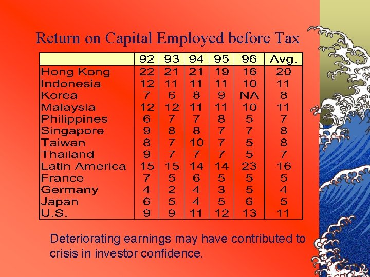 Return on Capital Employed before Tax Deteriorating earnings may have contributed to crisis in