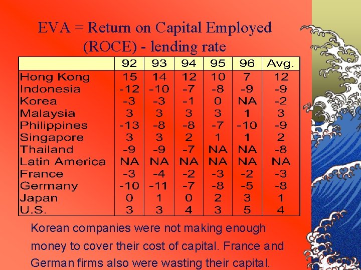 EVA = Return on Capital Employed (ROCE) - lending rate Korean companies were not