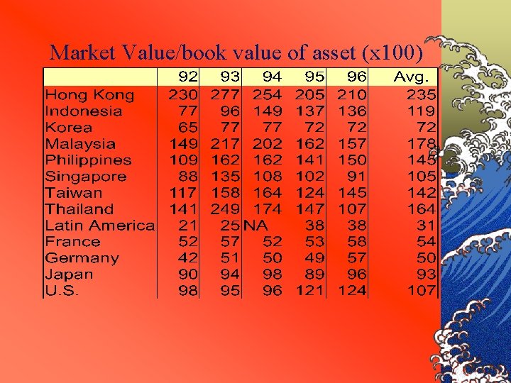 Market Value/book value of asset (x 100) 