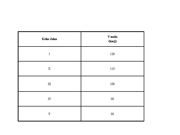 Kelas Jalan V maks (km/j) I 120 II 110 III 100 IV 90 V