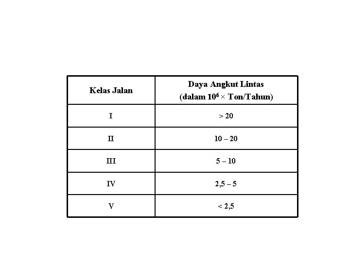 Kelas Jalan Daya Angkut Lintas (dalam 106 × Ton/Tahun) I > 20 II 10