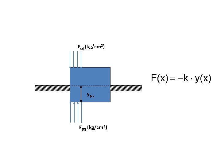 F(x) (kg/cm 2) y(x) F(X) (kg/cm 2) 