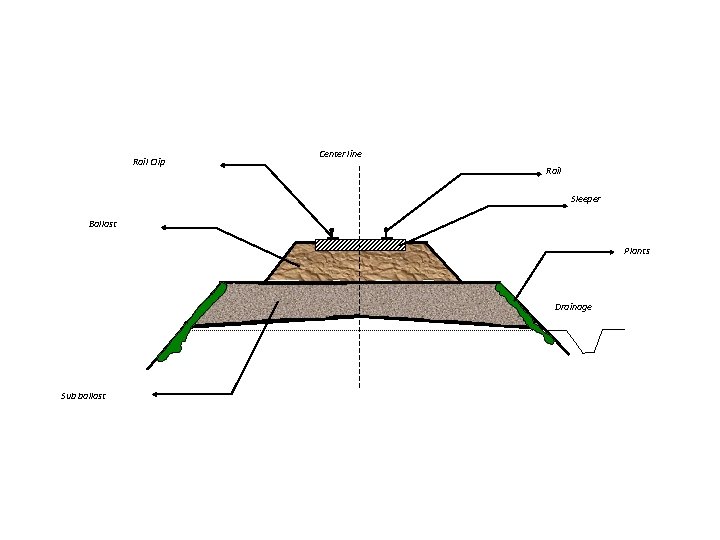 Rail Clip Center line Rail Sleeper Ballast Plants Drainage Sub ballast 