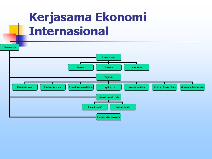 Kerjasama Ekonomi Internasional Pembahasan Ruang lingkup Bilateral Multilateral Regional Tujuan Memenuhi kebutuhan Memperluas pasar