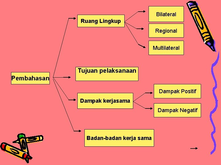 Bilateral Ruang Lingkup Regional Multilateral Tujuan pelaksanaan Pembahasan Dampak Positif Dampak kerjasama Dampak Negatif