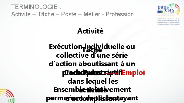 TERMINOLOGIE : Activité – Tâche – Poste – Métier - Profession Activité Exécution. Tâche