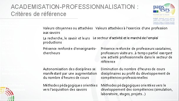 ACADEMISATION-PROFESSIONNALISATION : Critères de référence Les valeurs Académisation Professionnalisation Valeurs citoyennes ou attachées Valeurs