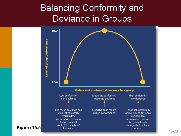 Balancing Conformity and Deviance in Groups Figure 15. 5 15 -28 