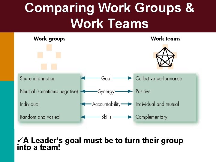 Comparing Work Groups & Work Teams üA Leader’s goal must be to turn their Comparing Work Groups & Work Teams üA Leader’s goal must be to turn their