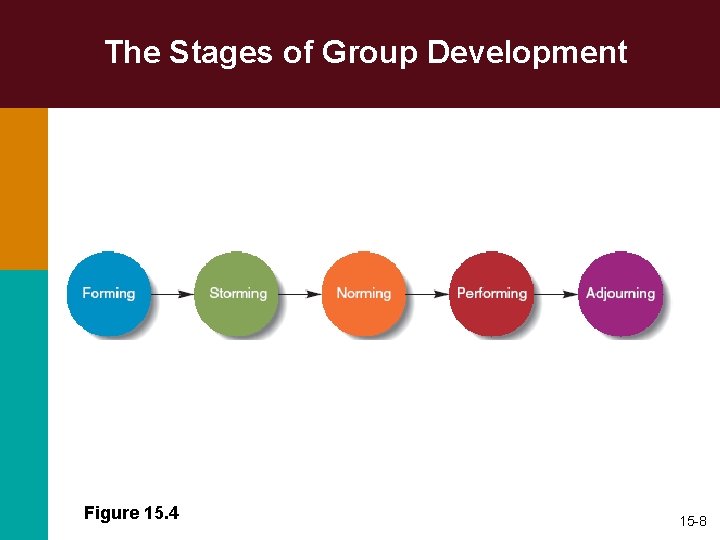 The Stages of Group Development Figure 15. 4 15 -8 The Stages of Group Development Figure 15. 4 15 -8