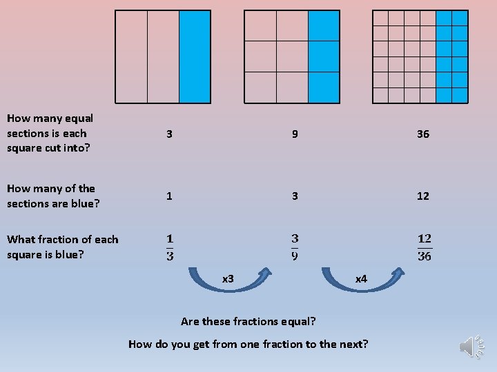 How many equal sections is each square cut into? 3 9 36 How many