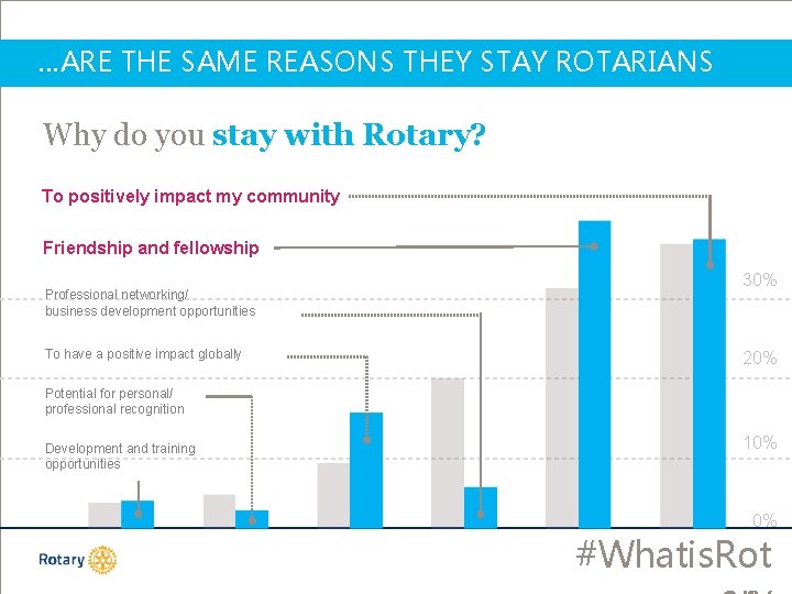 …ARE THE SAME REASONS THEY STAY ROTARIANS Why do you stay with Rotary? To