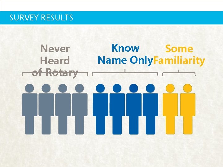 SURVEY RESULTS Never Heard of Rotary Know Some Name Only. Familiarity #Whatis. Rot 