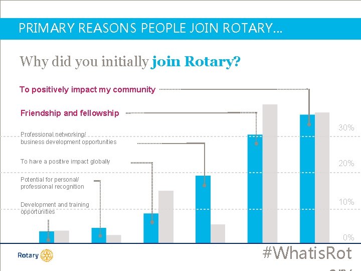 PRIMARY REASONS PEOPLE JOIN ROTARY… Why did you initially join Rotary? To positively impact
