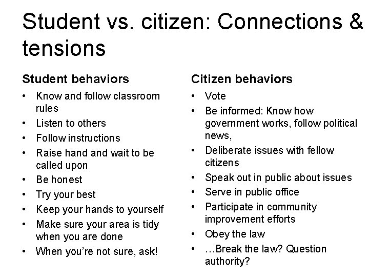 Student vs. citizen: Connections & tensions Student behaviors Citizen behaviors • Know and follow