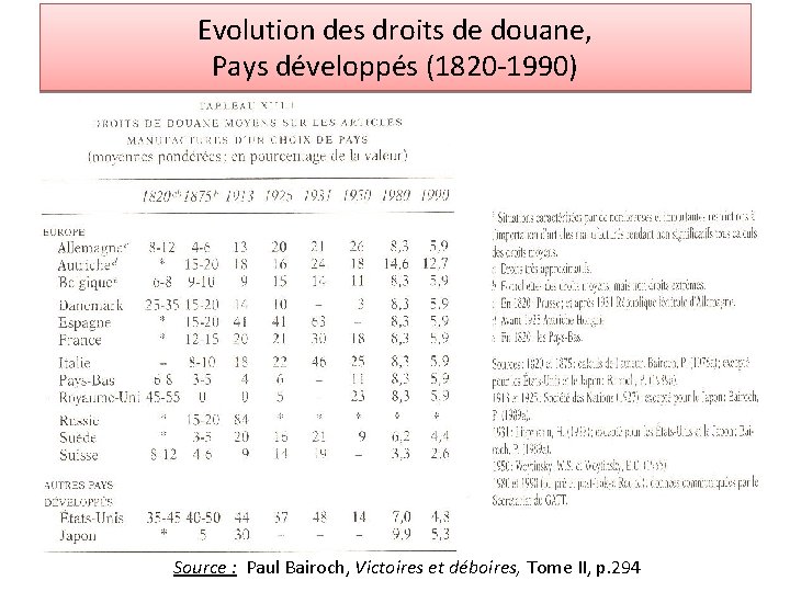 Evolution des droits de douane, Pays développés (1820 -1990) Source : Paul Bairoch, Victoires Evolution des droits de douane, Pays développés (1820 -1990) Source : Paul Bairoch, Victoires