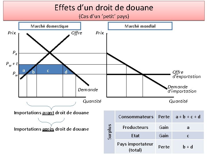 Effets d’un droit de douane (Cas d’un ‘petit’ pays) Marché domestique Prix Marché mondial Effets d’un droit de douane (Cas d’un ‘petit’ pays) Marché domestique Prix Marché mondial