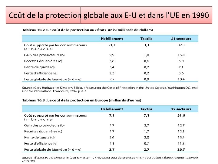 Coût de la protection globale aux E-U et dans l’UE en 1990 Coût de la protection globale aux E-U et dans l’UE en 1990
