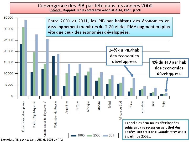 Convergence des PIB par tête dans les années 2000 (Source : Rapport sur le Convergence des PIB par tête dans les années 2000 (Source : Rapport sur le