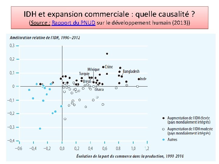 IDH et expansion commerciale : quelle causalité ? (Source : Rapport du PNUD sur IDH et expansion commerciale : quelle causalité ? (Source : Rapport du PNUD sur