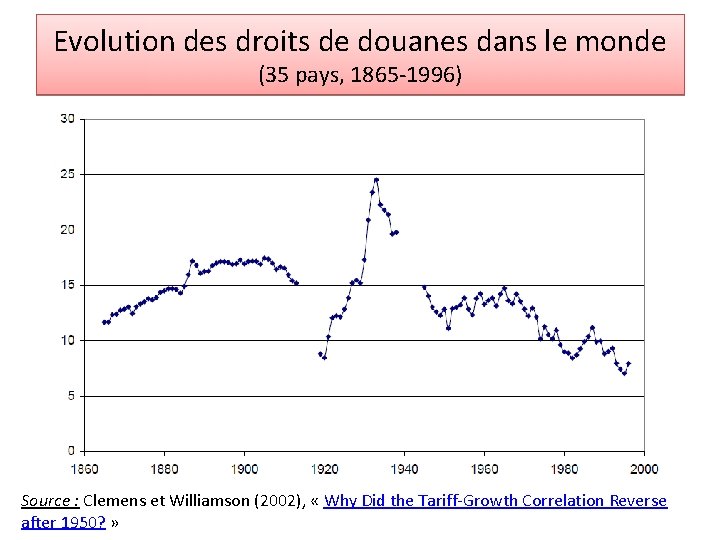 Evolution des droits de douanes dans le monde (35 pays, 1865 -1996) Source : Evolution des droits de douanes dans le monde (35 pays, 1865 -1996) Source :