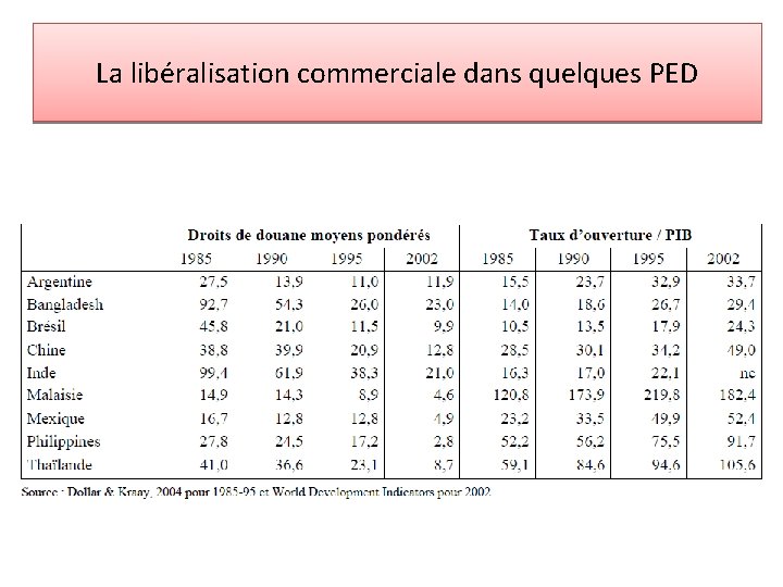 La libéralisation commerciale dans quelques PED La libéralisation commerciale dans quelques PED